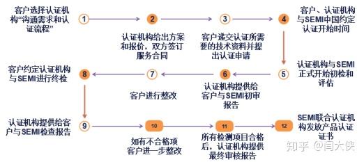 關(guān)于semi認證方面的內(nèi)容